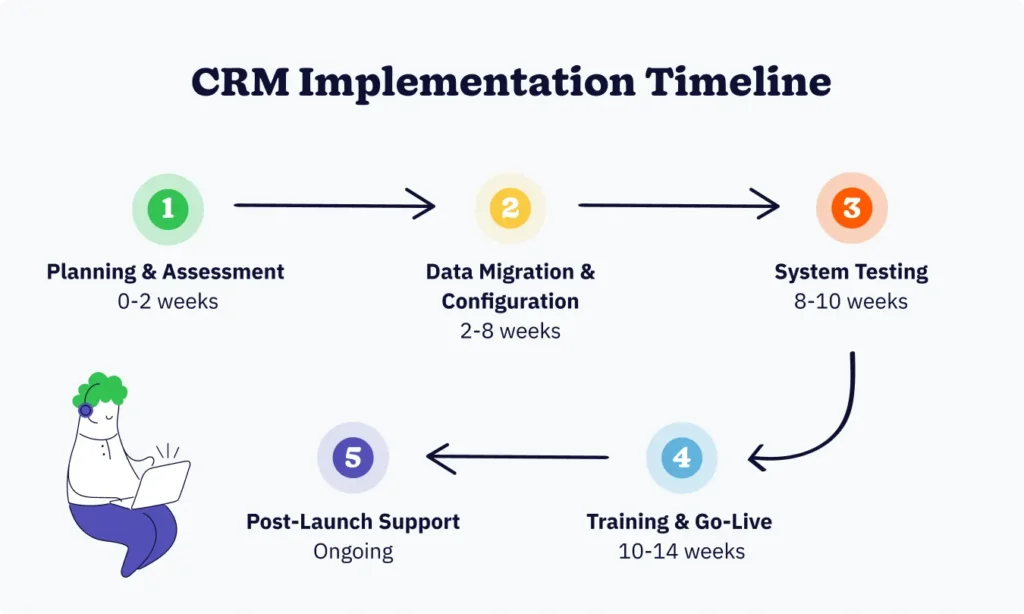 CRM implementation timeline showing five phases from planning through post-launch support, with risk zones highlighted during data migration and configuration stages.
