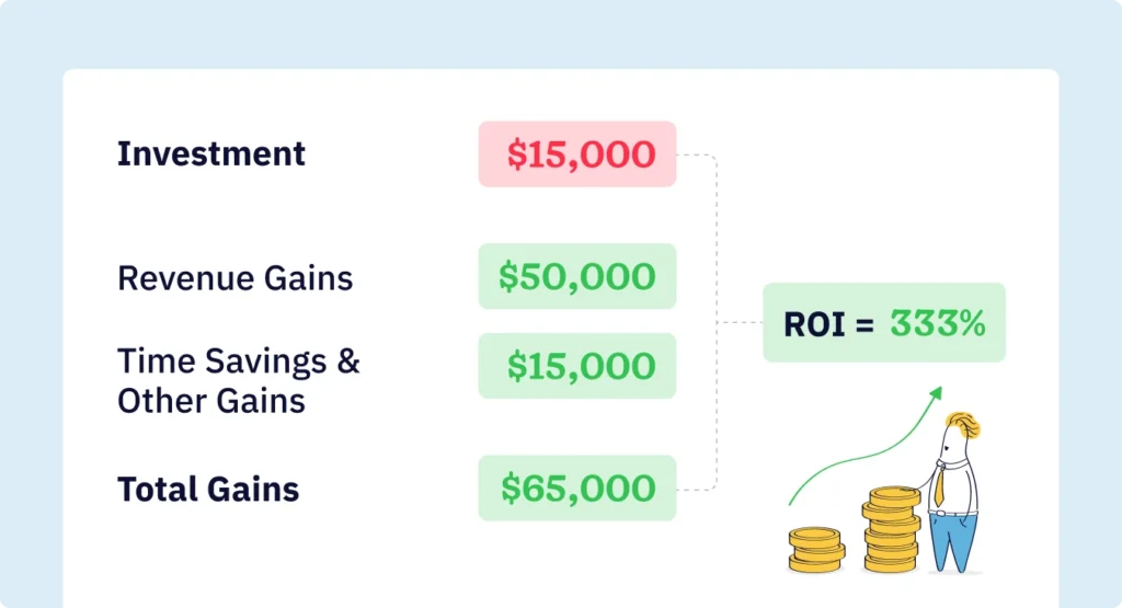 Visual ROI calculation example showing $15,000 CRM investment generating $65,000 in gains for 333% return on investment, with timeline showing ROI realization across 12 months