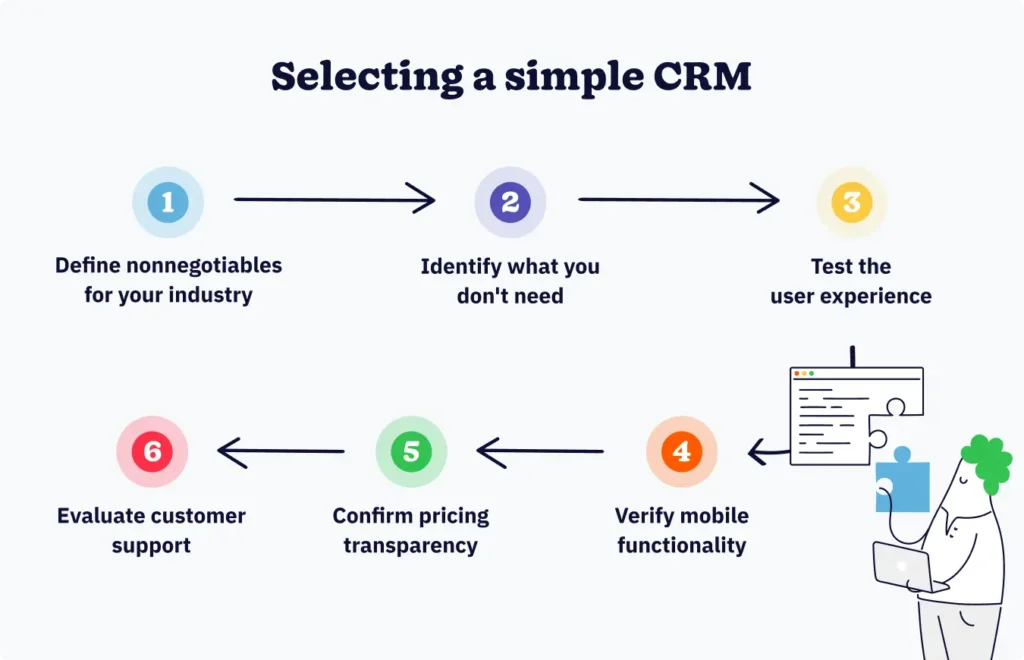 Six-step decision framework for selecting a simple CRM: Define non-negotiables, identify what you don't need, test user experience, verify mobile functionality, confirm pricing transparency, and evaluate customer support.