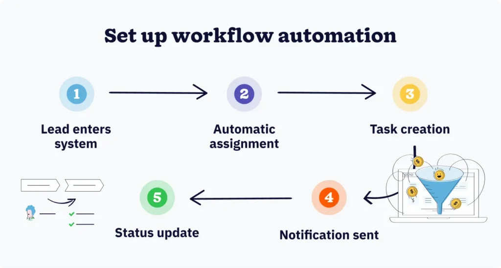Workflow automation diagram showing automated lead assignment, task creation, and notification triggers in CRM