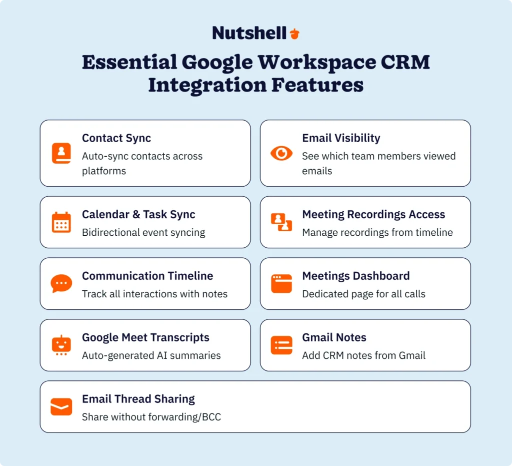 Infographic showing nine essential Google Workspace CRM integration features including contact sync, calendar integration, Google Meet transcripts, and Gmail note-taking
