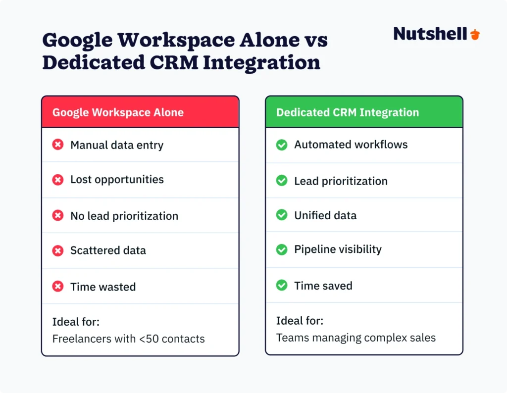Split comparison diagram showing limitations of using Google Workspace alone as a CRM versus benefits of dedicated CRM integration for Google Workspace teams