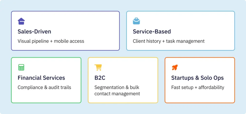 Five industry diagnostic cards showing Sales-Driven Teams, Service-Based Businesses, Financial Services, B2C Businesses, and Startups with their core CRM needs: pipeline and mobile access, client history and task management, compliance and audit trails, segmentation and contact management, and fast setup with affordability.