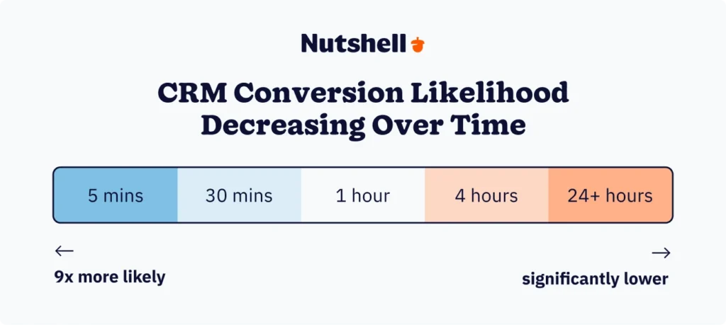 Horizontal bar chart showing conversion likelihood decreasing over time.