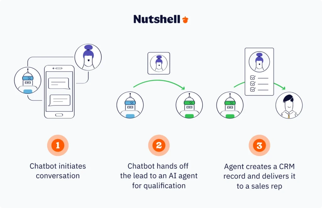 Step-by-step workflow showing how chatbots and AI agents collaborate in lead qualification and assignment process