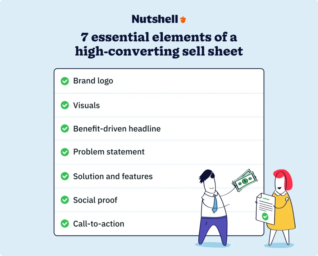Infographic showing the 7 essential elements of a high-converting sell sheet: brand logo, visuals, benefit-driven headline, problem statement, solution and features, social proof, and call-to-action