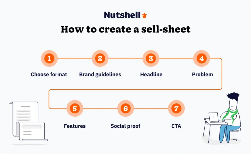Step-by-step flowchart showing the 7-step process for creating a sell sheet template, from choosing format through final call-to-action
