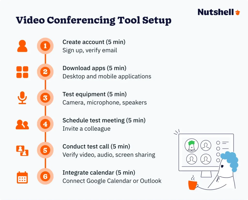 Six-step quick setup process for video conferencing tools: account creation, app download, equipment testing, meeting scheduling, test call, and calendar integration—all completed in under 30 minutes