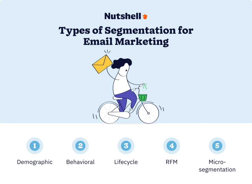 Comparison chart of five CRM email segmentation types: demographic, behavioral, lifecycle, RFM, and micro-segmentation