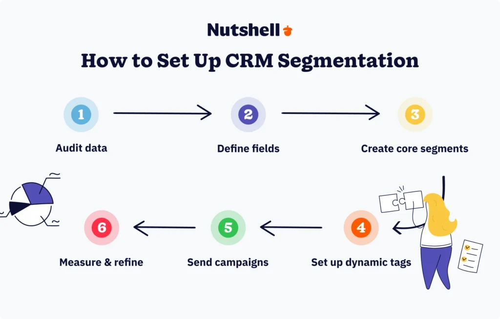 Six-step CRM email segmentation framework: audit data, define fields, create segments, set up dynamic tags, send campaigns, and measure results