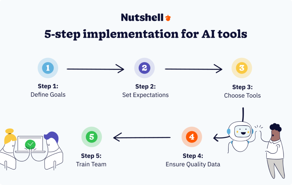 Five-step process diagram for implementing artificial intelligence in sales operations from goal definition through team training