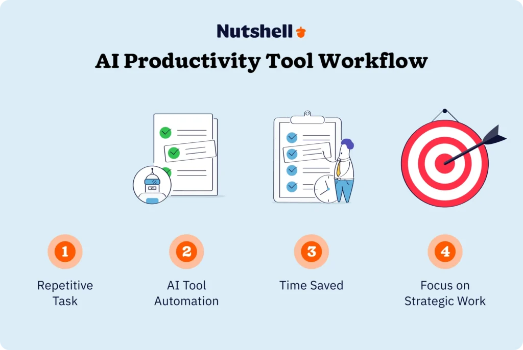 Workflow diagram illustrating how AI productivity tools automate repetitive tasks to free up time for strategic business activities