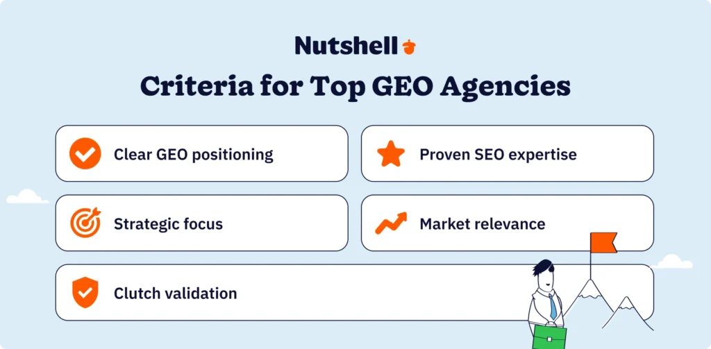 Five criteria used to select the best GEO agencies: clear GEO positioning, SEO expertise, strategic focus, market relevance, and Clutch validation
