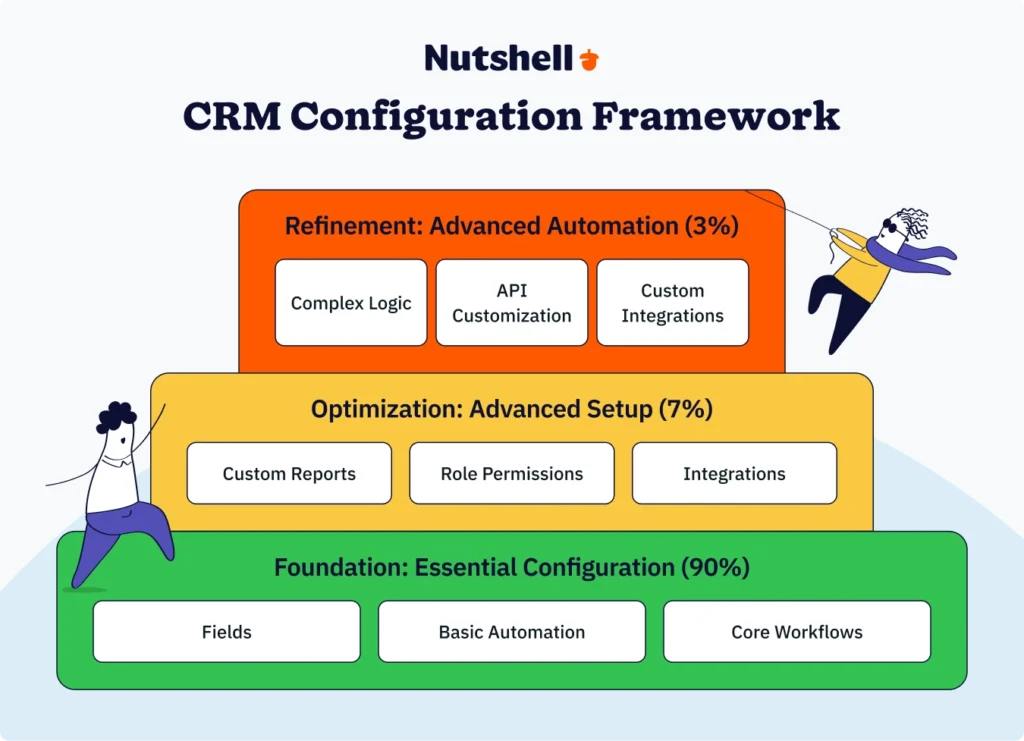 90-7-3 framework showing that configuration focus should be on essential setup first, with advanced customization as secondary
