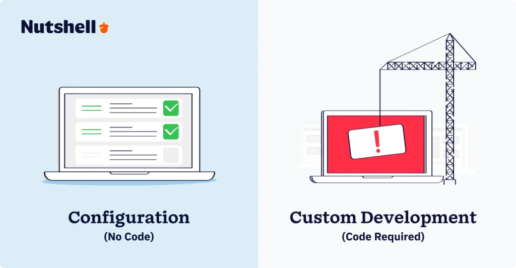 Comparison showing configuration features available without coding versus custom development requiring technical resources