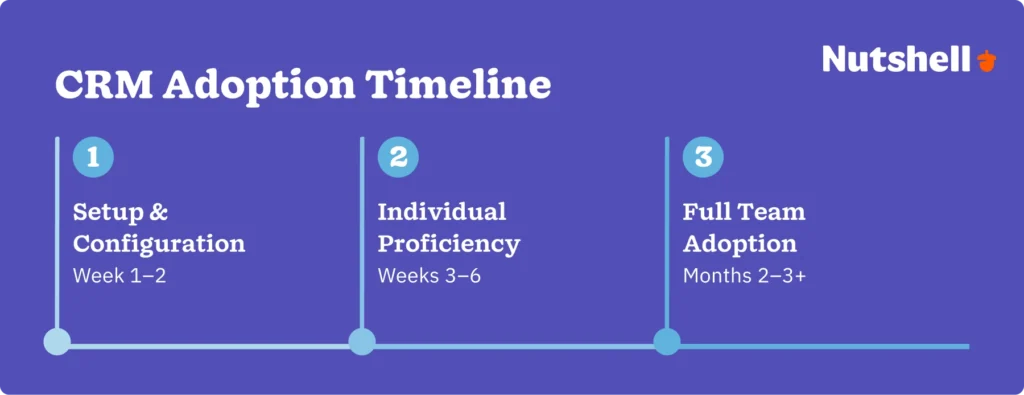 Three-phase CRM learning curve timeline showing setup, individual proficiency, and full team adoption stages