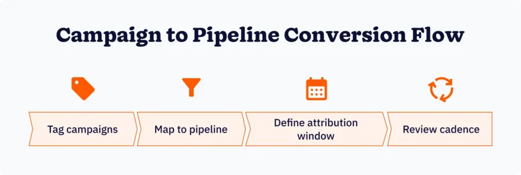 Four-step flow diagram for connecting email campaigns to CRM revenue attribution, showing tagging, pipeline mapping, attribution windows, and review cadence