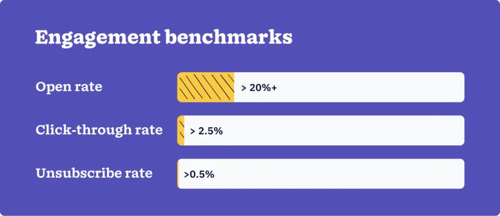 Email marketing benchmark thresholds for open rate, click-through rate, and unsubscribe rate