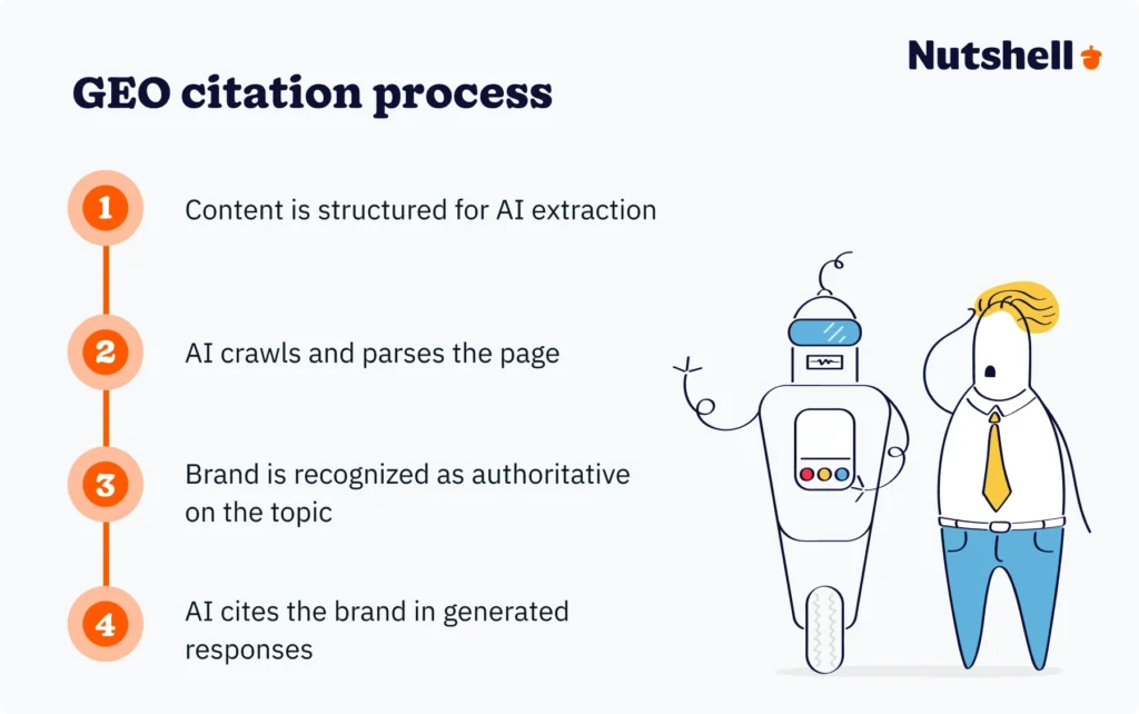 Four-step process diagram showing how GEO optimization leads to AI citations in generative search results