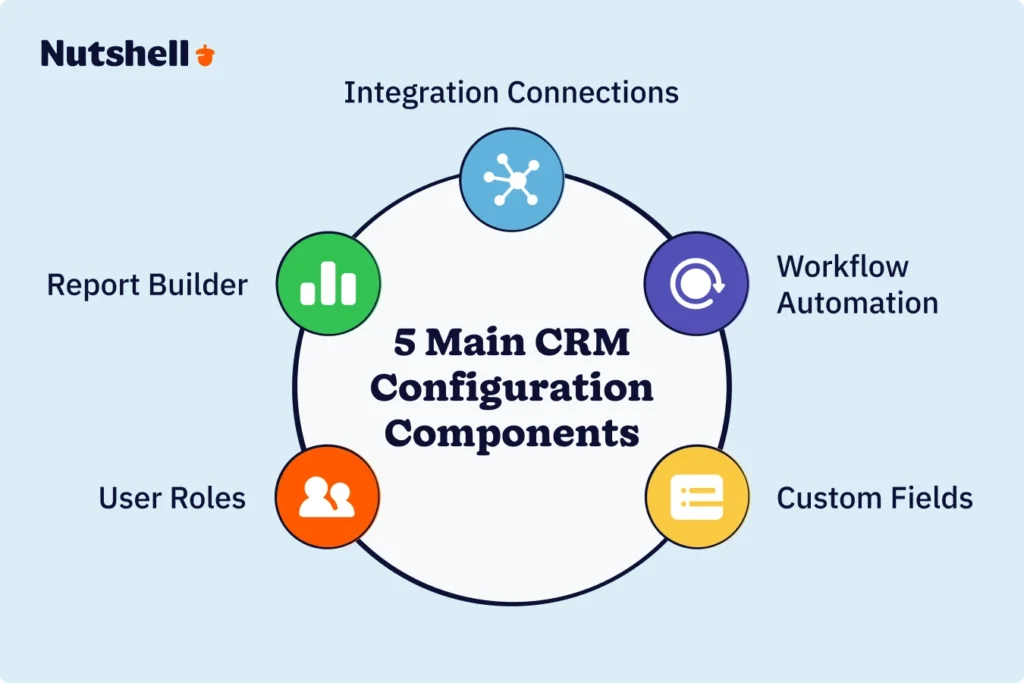 Five core CRM configuration components: custom fields, workflow automation, report builder, user roles, and integrations