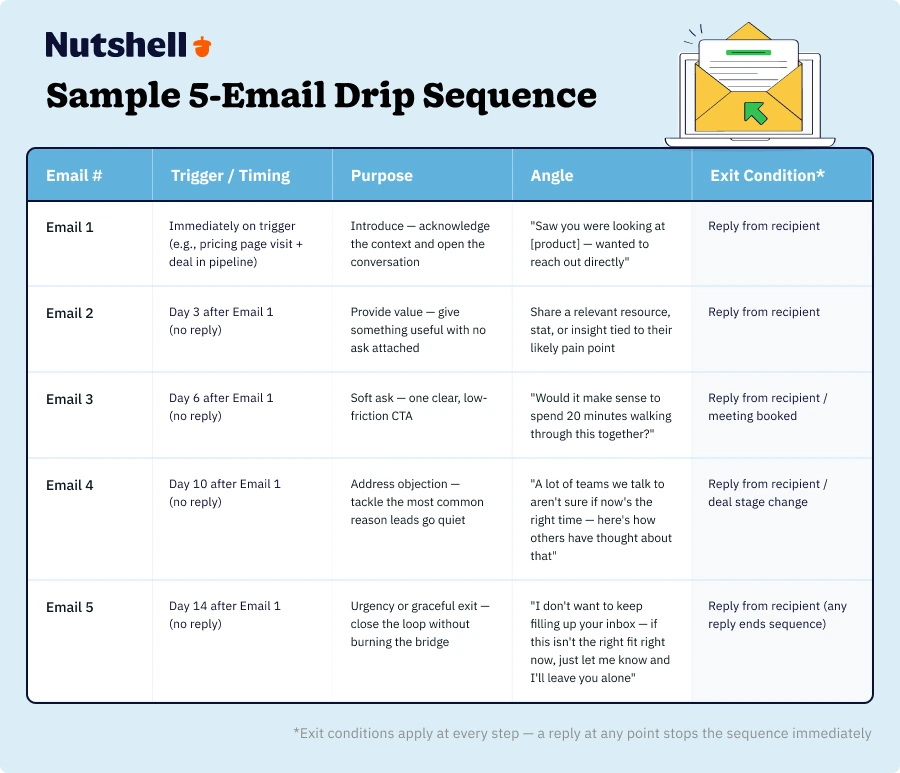 Comprehensive example of 5-email drip sequence including triggers and timing, purpose, angle, and exit conditions.
