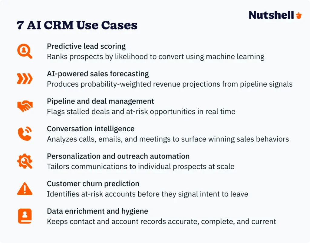 Infographic showing 7 proven AI CRM use cases mapped to sales pipeline performance