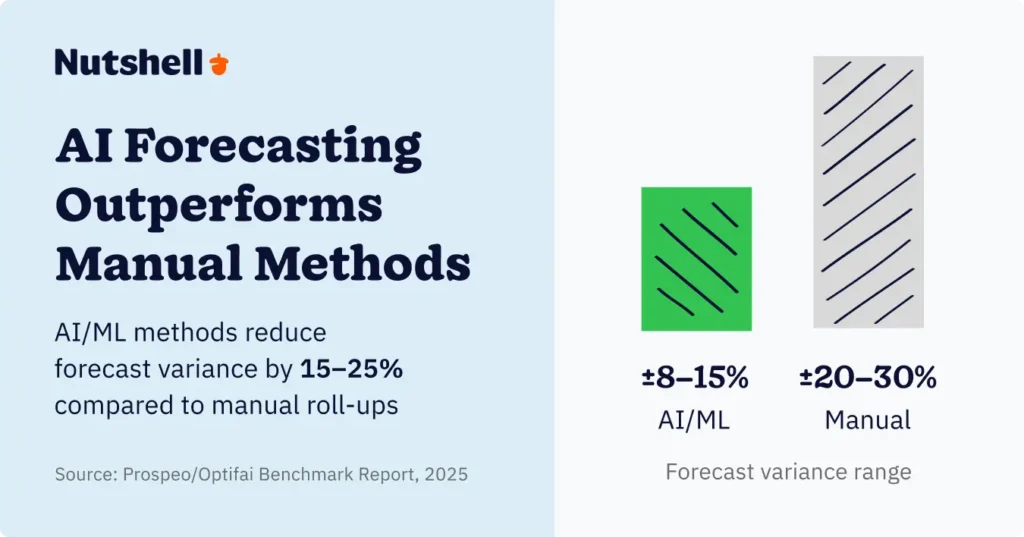 Bar chart comparing sales forecast accuracy between manual methods and AI-powered CRM forecasting