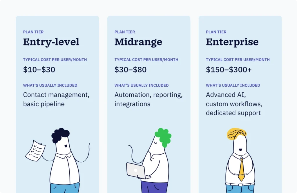 Table showing three CRM software pricing tiers — entry-level at $10 to $30, mid-range at $30 to $80, and enterprise at $150 or more per user per month