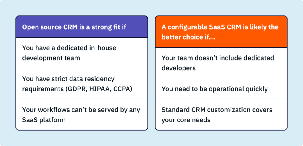 Two-column decision matrix comparing who benefits from an open source CRM versus a configurable SaaS CRM, with fit criteria listed for each option