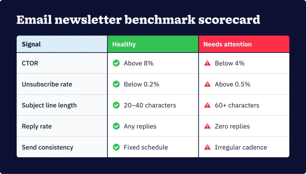 Email newsletter benchmark scorecard showing healthy versus needs-attention thresholds for CTOR, unsubscribe rate, subject line length, reply rate, and send consistency