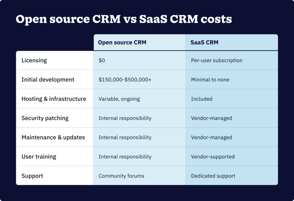 Comparison table showing cost categories for open source CRM versus SaaS CRM, including licensing, development, hosting, security patching, maintenance, training, and support