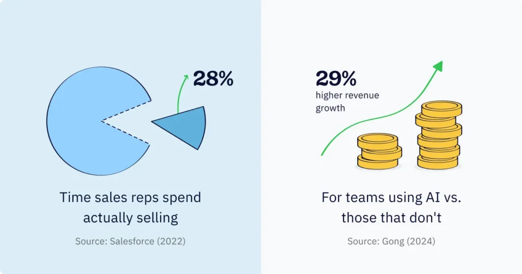Stat graphic showing 28% of sales time spent selling versus 29% higher revenue growth for AI-using teams