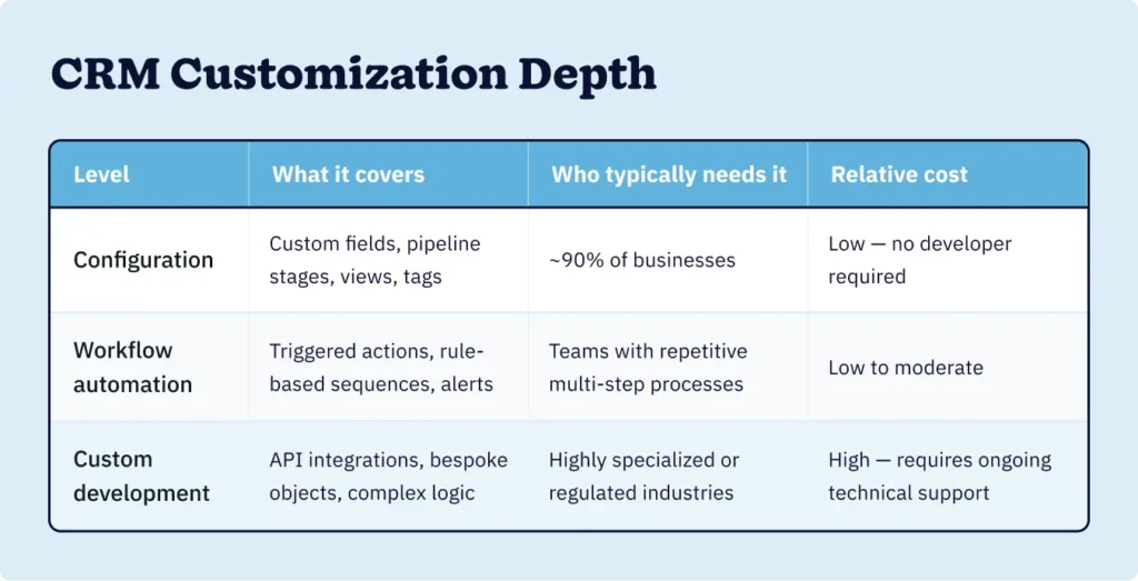 A table breaking down the different levels of CRM customization depth, what they cover, who needs them, and the relative cost for each