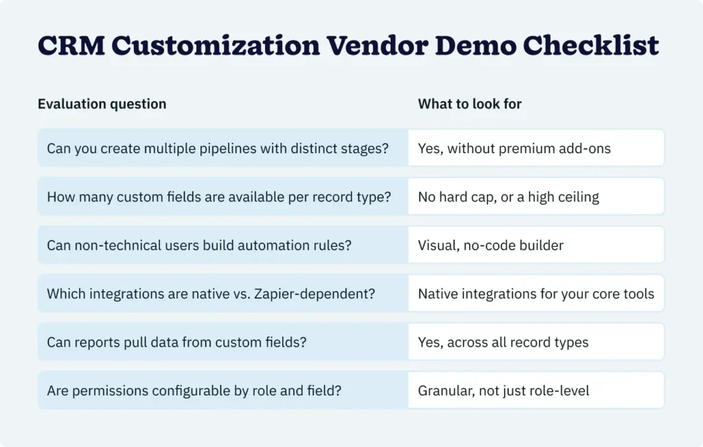 A table breaking down evaluation questions to ask vendors and what to look for when searching for a customizable CRM solution