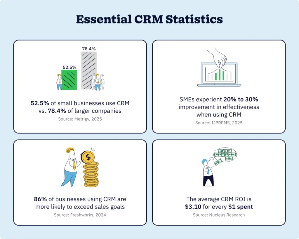 Key CRM statistics for small businesses, including adoption rates and ROI benchmarks