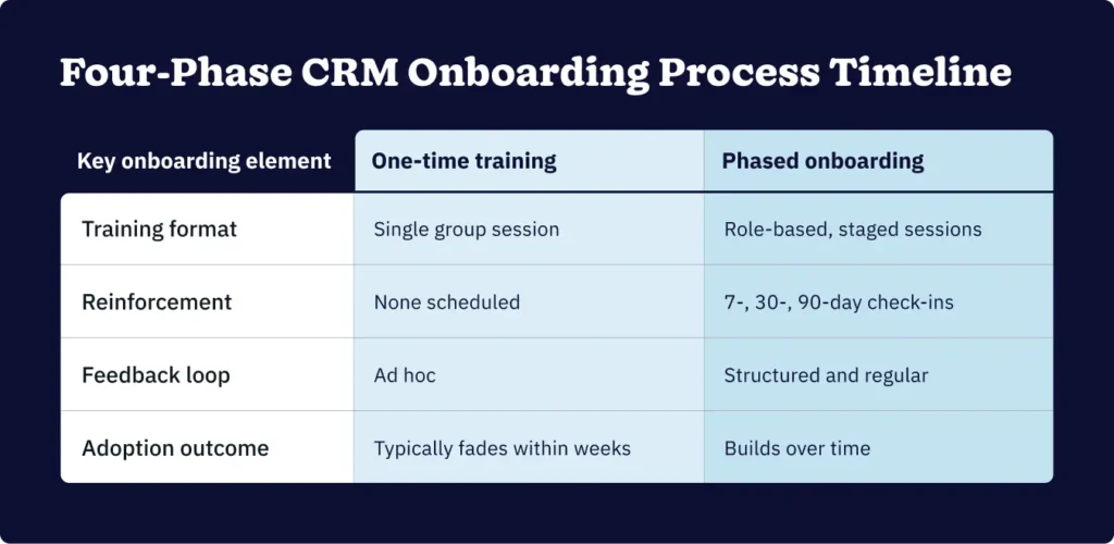 Four-phased CRM onboarding process timeline
