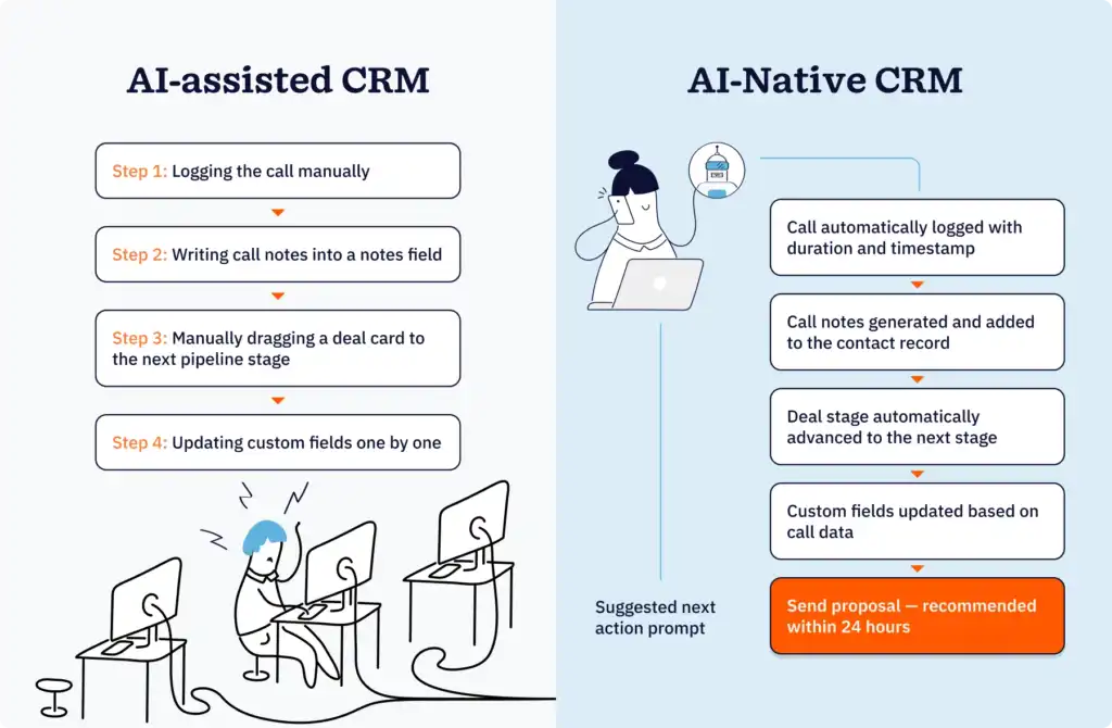 Side-by-side illustration comparing manual post-call data entry in an AI-assisted CRM versus automatic activity logging and next-action prompts in an AI-native CRM