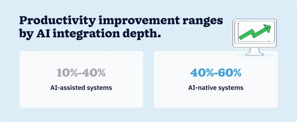 Split stat card showing 10 to 40 percent productivity improvement for AI-assisted systems versus 40 to 60 percent for AI-native systems