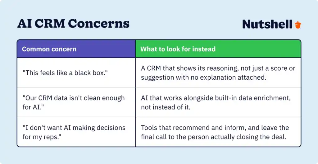 A table addressing three common concerns about AI in CRM: black-box reasoning, messy data, and loss of human touch, with guidance on what to look for instead
