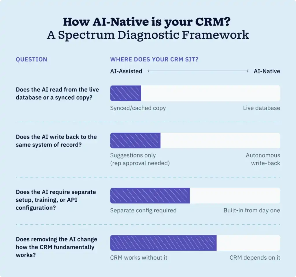 Spectrum diagnostic framework for evaluating the depth of AI integration in any CRM platform across four key architectural questions