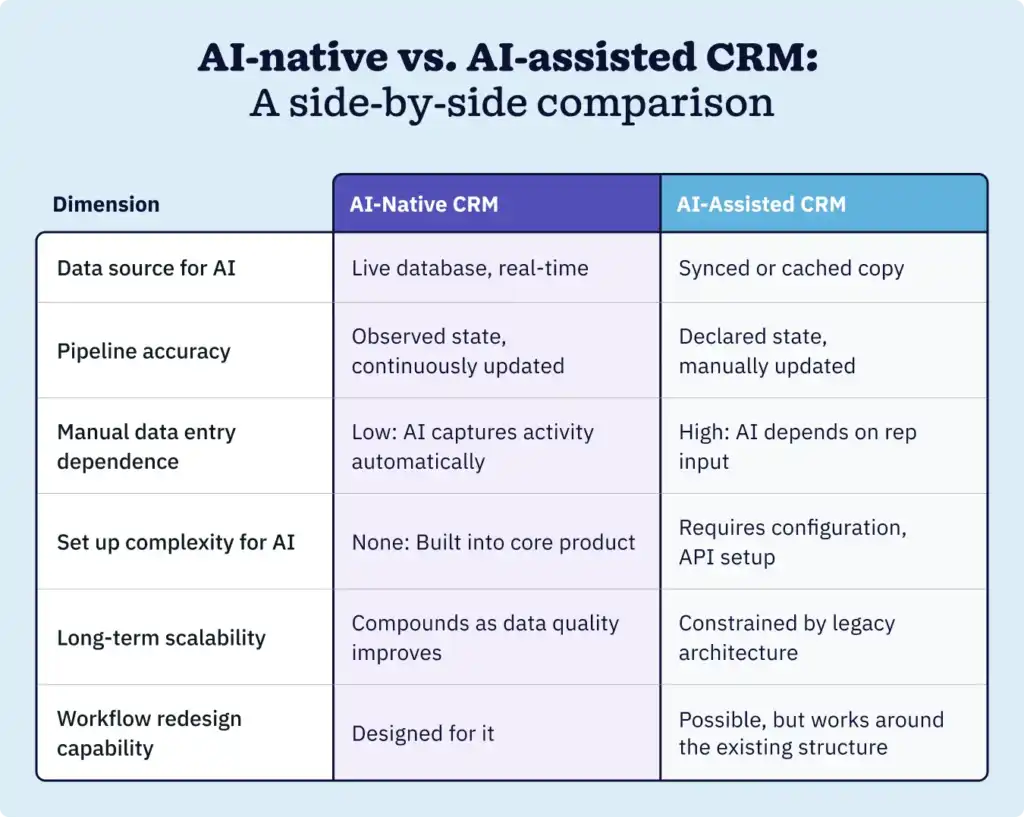 Side-by-side comparison table of AI-native CRM versus AI-assisted CRM across six key dimensions, including data source, pipeline accuracy, and setup complexity