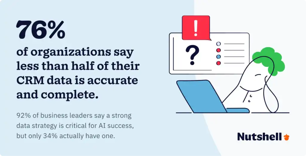 Statistic showing 76% of organizations say less than half of their CRM data is accurate