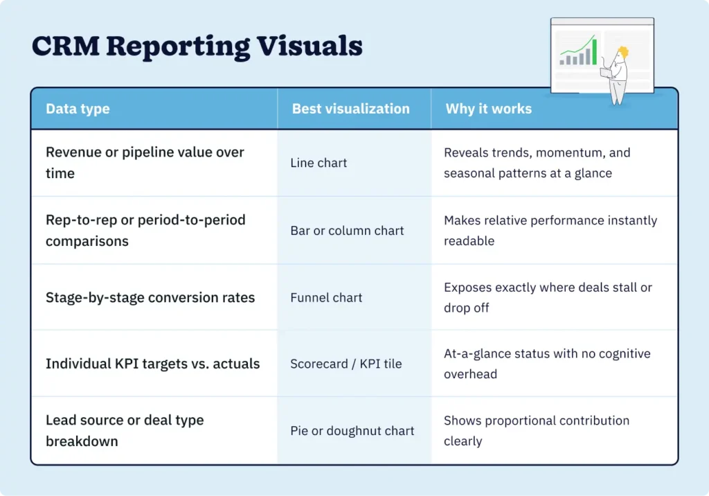 A table matching CRM data types to the best visualization formats, including line charts, funnel charts, and KPI scorecards