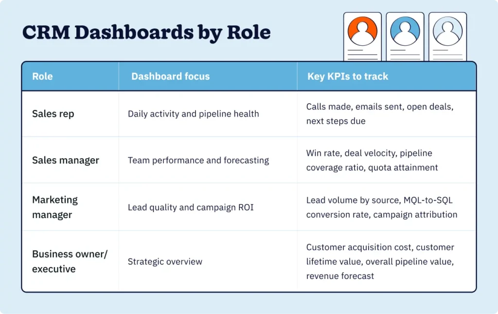 A table showing recommended CRM dashboard KPIs by role, including sales reps, sales managers, marketing managers, and executives