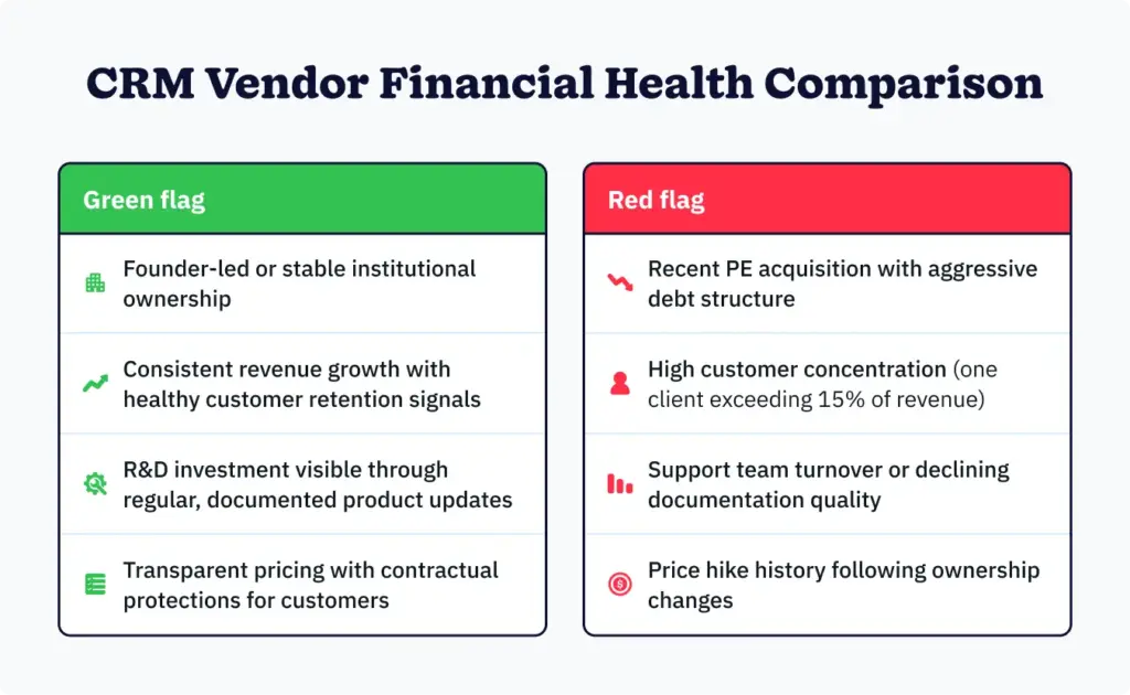 Side-by-side visual comparison of financially stable versus financially at-risk CRM vendor indicators