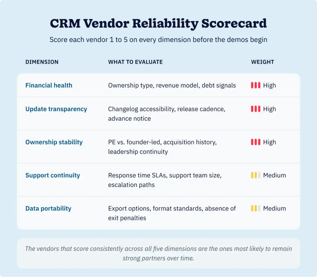 Five-dimension CRM vendor reliability scorecard showing evaluation criteria and weighting for each dimension