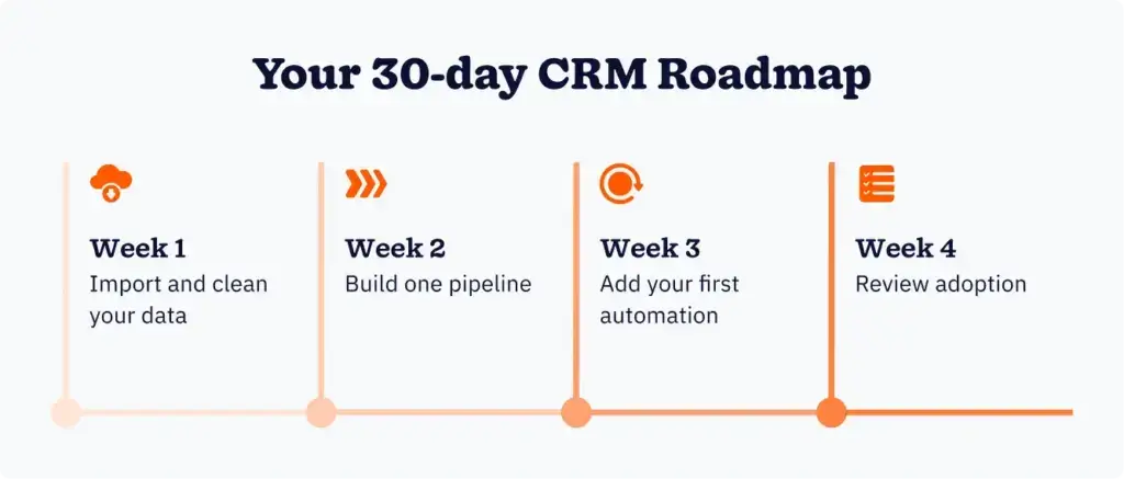 Four-step 30-day CRM roadmap timeline showing import data, build pipeline, add automation, and review adoption