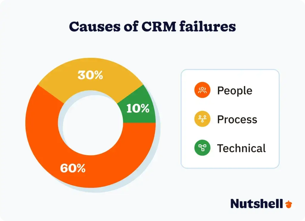 Doughnut chart showing that 60% of CRM implementation failures are people-related, 30% process-related, and 10% technical