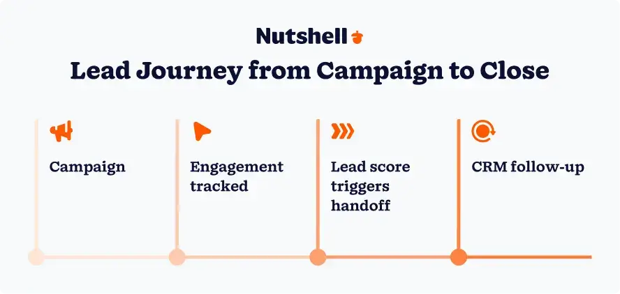 Diagram showing a lead's journey from marketing campaign to CRM handoff to sales follow-up