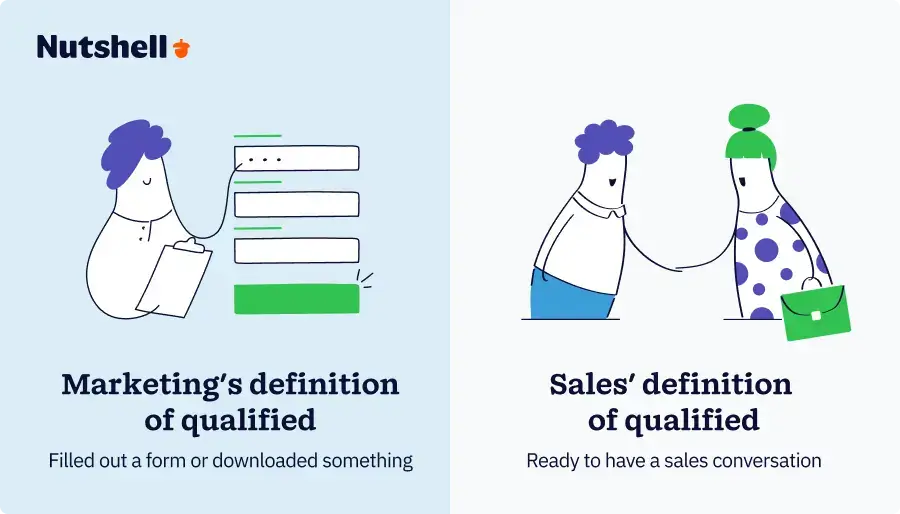 Comparison showing how marketing and sales often define a qualified lead differently